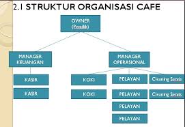 Persatuan ini ditubuhkan untuk mewakili fakulti pengurusan perniagaan dan perakaunan universiti sultan zainal abidin. Struktur Organisasi Cafe Dan Tugasnya Berbagi Struktur