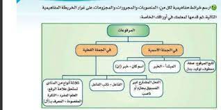 نزلتلكم اليوم ملخص للمتممات المجرورة عن طرق خرطه ذهنيه واذا احد مو فاهم نقطه معينه يقلي عشان ازبطها اوك حبايبي للتحميل من هنا جديد1 ان شاء. Ø§Ø±Ø³Ù… Ø®Ø±Ø§Ø¦Ø· Ù…ÙØ§Ù‡ÙŠÙ…ÙŠØ© Ù„ÙƒÙ„ Ù…Ù† Ø§Ù„Ù…Ù†ØµÙˆØ¨Ø§Øª Ùˆ Ø§Ù„Ù…Ø¬Ø±ÙˆØ±Ø§Øª Ùˆ Ø§Ù„Ù…Ø¬Ø²ÙˆÙ…Ø§Øª Ø¹Ù„ÙŠ ØºØ±Ø§Ø± Ø§Ù„Ø®Ø±ÙŠØ·Ø© Ø§Ù„Ù…ÙØ§Ù‡ÙŠÙ…ÙŠØ© Ø§Ù„ØªØ§Ù„ÙŠØ© Ø«Ù… Ù‚Ø¯Ù…Ù‡Ø§ Ù„Ù…Ø¹Ù„Ù…Ùƒ ÙÙŠ Ø§ÙˆØ±Ø§Ù‚Ùƒ Ø§Ù„Ø®Ø§ØµØ© Ø¨ÙŠØª Ø§Ù„Ø¹Ù„Ù…