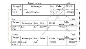 Pada bagian teratas yakni nama akun atau rekening anda dapat memilihnya langsung pada list yang telah ada. Pengertian Fungsi Bentuk Dan Contoh Buku Besar Akuntansi