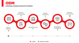 What is OEM vs ODM Contract Manufacturing? | Komaspec