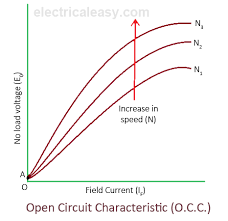 It has 14 digital input/output pins (of which 6 may be employed as pwm outputs), 6 analog inputs, a 16 mhz crystal oscillator, a usb connection, a power jack, an icsp… read more » Characteristics Of Dc Generators Electricaleasy Com