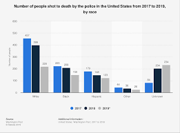 people shot to death by u s police by race 2019 statista