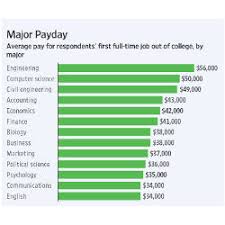 Popular companies for bachelor of arts (ba), computer science (cs) degrees pay ranges for people with a bachelor of arts (ba), computer science (cs) degree by employer. Engineering Computer Science Pay More Than Liberal Arts Careers Communications Of The Acm