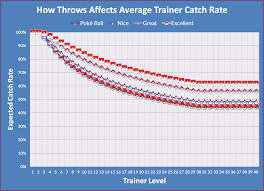 I demonstrated this trick to a friend on a raid tyranitar, i explained each step, then threw the ball and caught it with an excellent curved on the first throw. Throw Bonuses Nice Great Excellent And All That Pokemon Go Wiki Gamepress