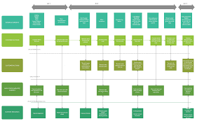 Starbucks Service Blueprint Service Blueprint Customer Journey Mapping Blueprints