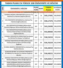 2021 tyt ayt (yks) taban puanları ve başarı sıralamaları s. Gaf Ebesi A Twitteren Taban Puani En Yuksek 100 Bolum Ve Universite Aciklanmis Taban Puani En Yuksek Bolum Medipol Universitesi Medipolunv Uluslararasi Tip Fakultesi Https T Co Ckkhpx5oga