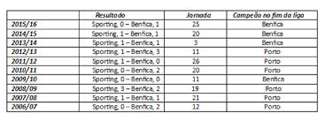Página oficial do sport lisboa e benfica | sl benfica's official. Benfica Em Alvalade Uma Historia Agridoce