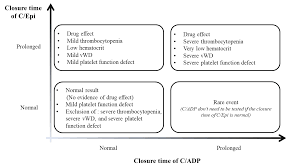 Image result for Platelet Function Closure Time