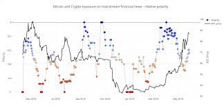 Submissions that are mostly about some other cryptocurrency belong elsewhere. Mainstream News Sentiment Versus Bitcoin Price Cryptocurrency