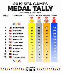 The nations that tops the medal tally of asain games 2018 will be crowned as asian champion. Sea Games Women Take Center Stage On Day 5 As Phl Surpasses 1981 Hosting Output Onenews Ph