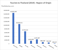 Expenditures data was reported at 10.468 usd bn in 2016. Thailand Tourism Statistics For 2019 Arrivals By Countries And Regions Of Origin