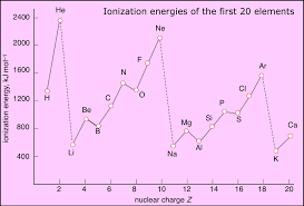 Ionization The First Ionization Energy