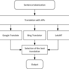 Hi galatica, there are some vba samples in this thread: Pdf Multi System Machine Translation Using Online Apis For English Latvian