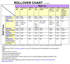 Irs Releases Updated Rollover Chart Ed Slott And Company Llc