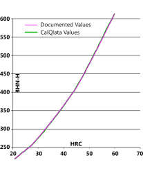 hardness measurement conversion calqlata