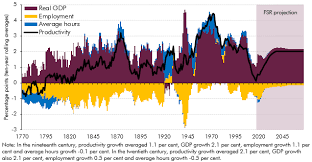 Productivity Growth In The Long Term Office For Budget