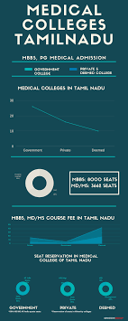 Rankings and reviews of 884 colleges and universities in india. List Of Medical Colleges In Tamilnadu Updated 2020 Mbbs Md Ms