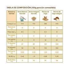 Tablanutricional Granos Y Harinas Calorias De Los Alimentos Nutricional Recetas De Comida Saludable