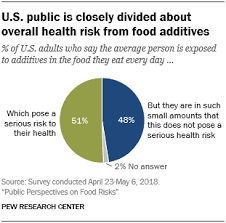 Public Perspectives On Food Risks Pew Research Center