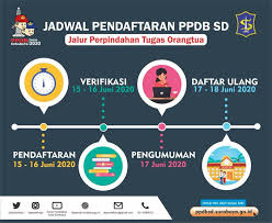 Adapun jenjang sekolah yang ditetapkan yaitu sekolah dasar (sd) berikut adalah daftar zonasi sd untuk wilayah jakarta utara yang dibagi per kelurahan. Jadwal Pendaftaran Dan Syarat Daftar Ppdb Sd Kota Surabaya 2021 2022