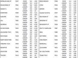 Your comprehensive list of college football teams. College Football Over Under Wins For All 130 Fbs Teams Phil Steele