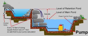 200 gph submersible fountain pump with auto shutoff. The Pond Report Pond Pumps Building A Waterfall Cheap Water Pumps Building A Waterfall Cheap Submersible Pumps Pond Pumps Ponds Backyard Pond Waterfall