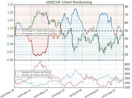 Swiss Franc Price Outlook Usd Chf Rally Grinds Into Trend