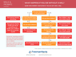 Your Questions On Wills Probate Answered Freeman Harris