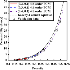 Primary porosity is the porosity developed by the original sedimentation process by which the rock was created. Stochastic Modeling Of The Permeability Of Randomly Generated Porous Media Via The Lattice Boltzmann Method And Probabilistic Collocation Method Springerlink