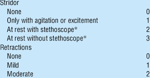 Image result for Croup Score