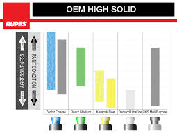 rupes polish and pad recommendation charts