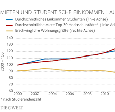 Wohnung suchen wien studenten ab € 300, 1 wohnungen mit reduzierten preis! Hohe Mieten Vertreiben Studenten Aus Der Innenstadt Welt