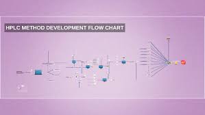 Hplc Method Development Flow Chart By Iasmin Inocencio On Prezi