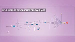 hplc method development flow chart by iasmin inocencio on prezi