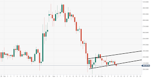 Bitcoin Cash Technical Analysis Bch Usd Bears Pressing For