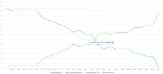 Sprint Burn Down Chart Scrumdesk