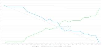 Sprint Burn Down Chart Scrumdesk