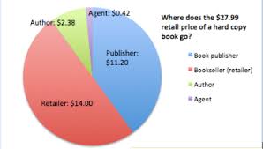 Demassed Where Does The Money Go Book Industry Edition