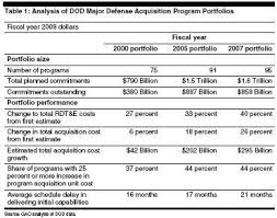 The Project On Government Oversight (POGO) Blog: Waste