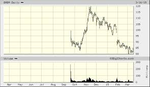 Alibaba Group Holding Ltd Ads Baba Quick Chart Nyse