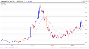 bluebird bio lockup expiring aug 12 as stock lags benchmark