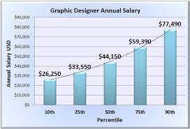 Graphic designers usually need a bachelor's degree in graphic design or a related field. How Much Does A Digital Designer Earn