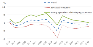 Growth And Volatility Before And After The Global Crisis