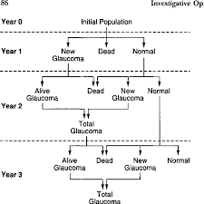 Figure 3 From Models Of Open Angle Glaucoma Prevalence And