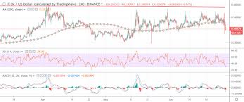 0x Price Analysis Zrx Usd Testing Bulls Patience