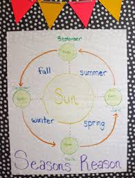 Weather Seasons Educ302 Anchor Chart To Show Students What
