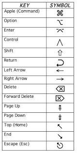 Computing With Bifocals A Near Complete List Of Mac Keyboard Shortcuts The Mac Observe Mac Keyboard Shortcuts Apple Keyboard Computer Keyboard Shortcuts
