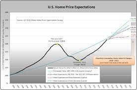 Zillow 5 22 18 U S Home Price Expectations Survey Chart