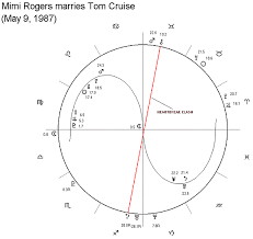 Astrological Chart Of Mimi Rogers And Tom Cruise Marriage