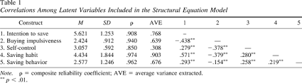 Pearson correlation and multiple linear regression analysis were used to analyze the data. Reflective And Impulsive Processes Underlying Saving Behavior And The Additional Roles Of Self Control And Habit